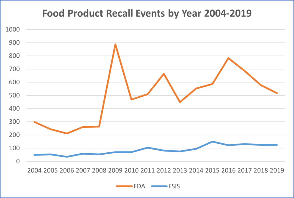 A TAG Analysis of 15 Years of Recall Events