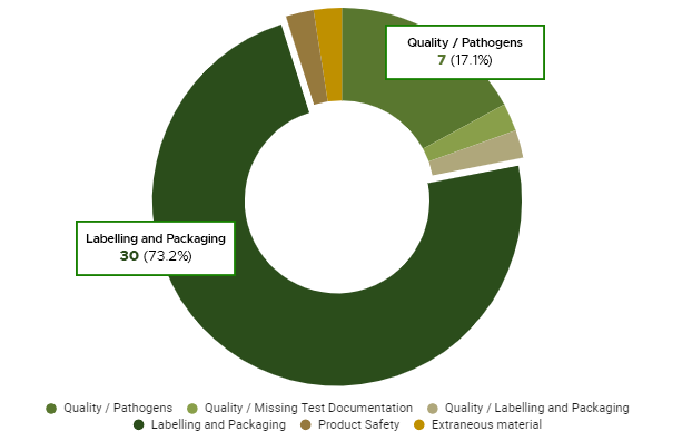 Cannabis Recall Analysis Provides Lessons for Industry