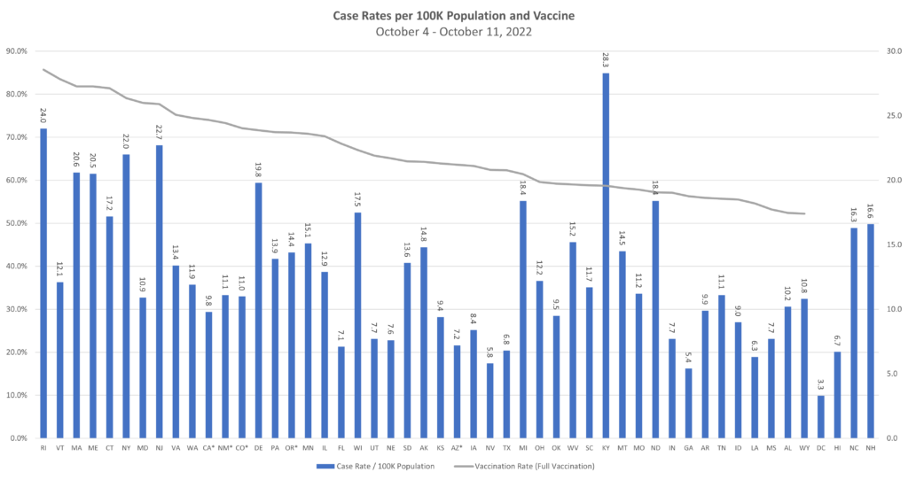 Respiratory Disease Increase Likely Attributable to Annual Seasonal Factors