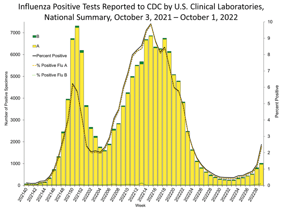 Respiratory Disease Increase Likely Attributable to Annual Seasonal Factors