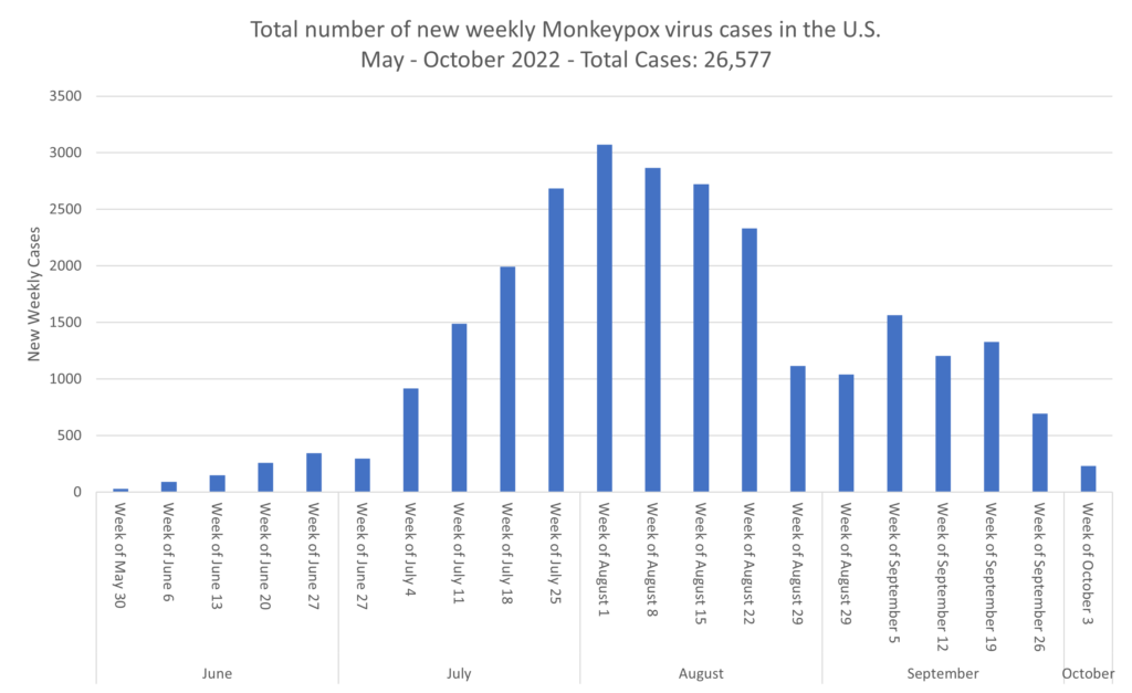 Respiratory Disease Increase Likely Attributable to Annual Seasonal Factors