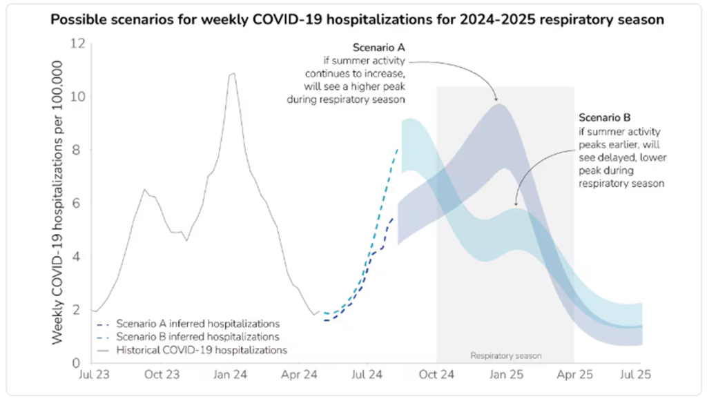 U.S. COVID Levels Increasing, but Vaccine Hesitancy Remains