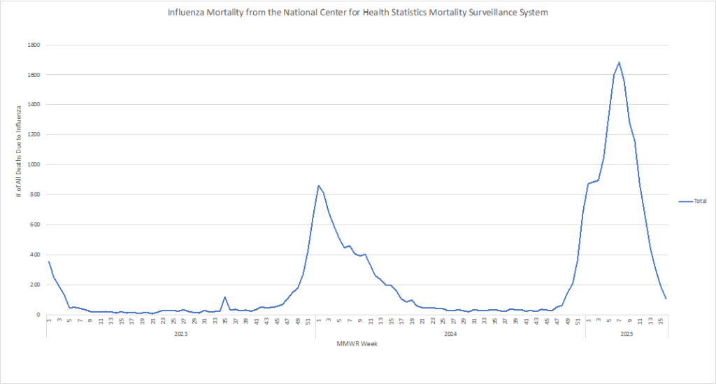 Flu Season Pediatric Deaths Hit High, But New Vaccine Platform in Development