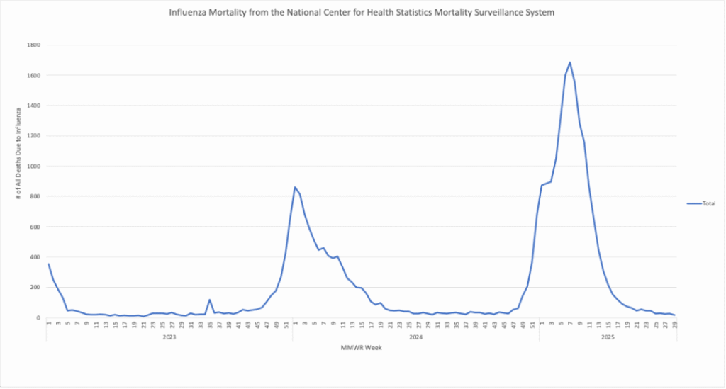 Measles Cases Continue to Rise as Children Prepare to Go Back to School