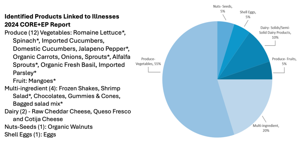 CORE Report 2024: Produce Tops List and New Pathogen-Commodity Pair Identified