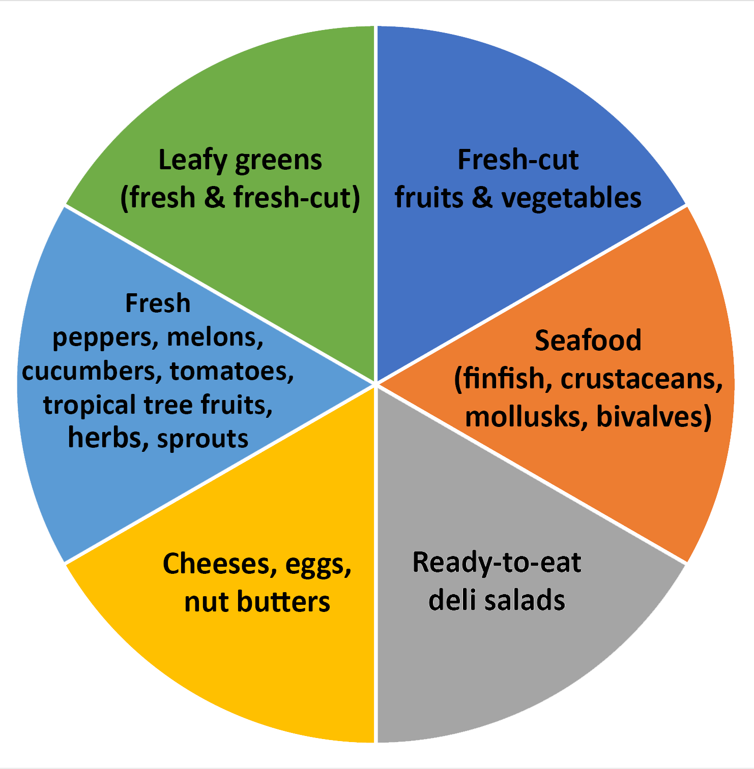 Food Traceability List